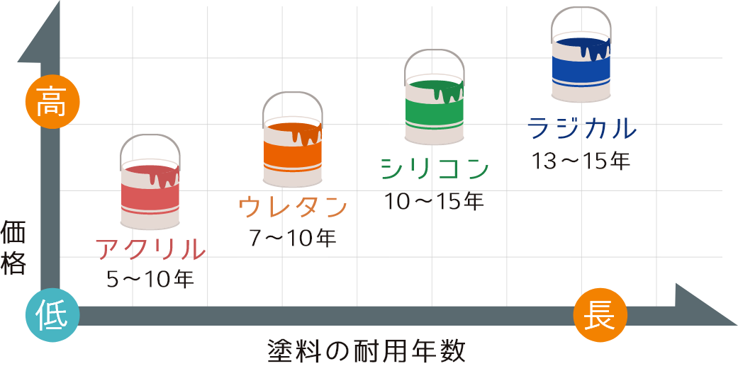 塗料の種類と耐用年数